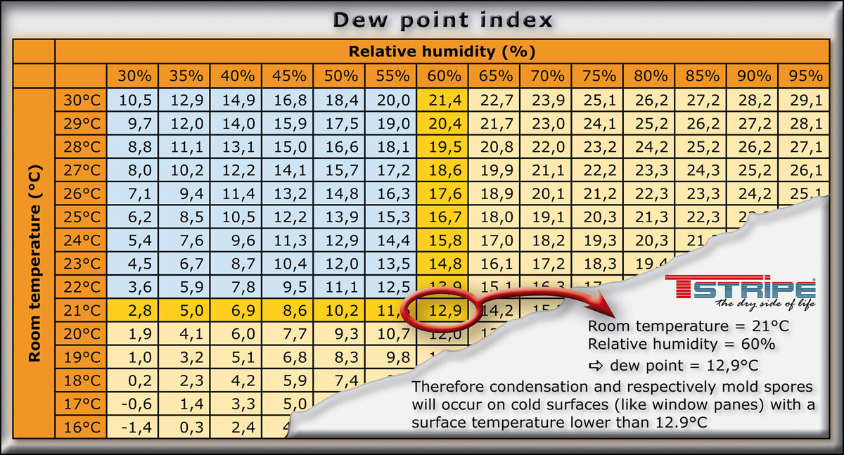 relative humidity and dew point calculator
